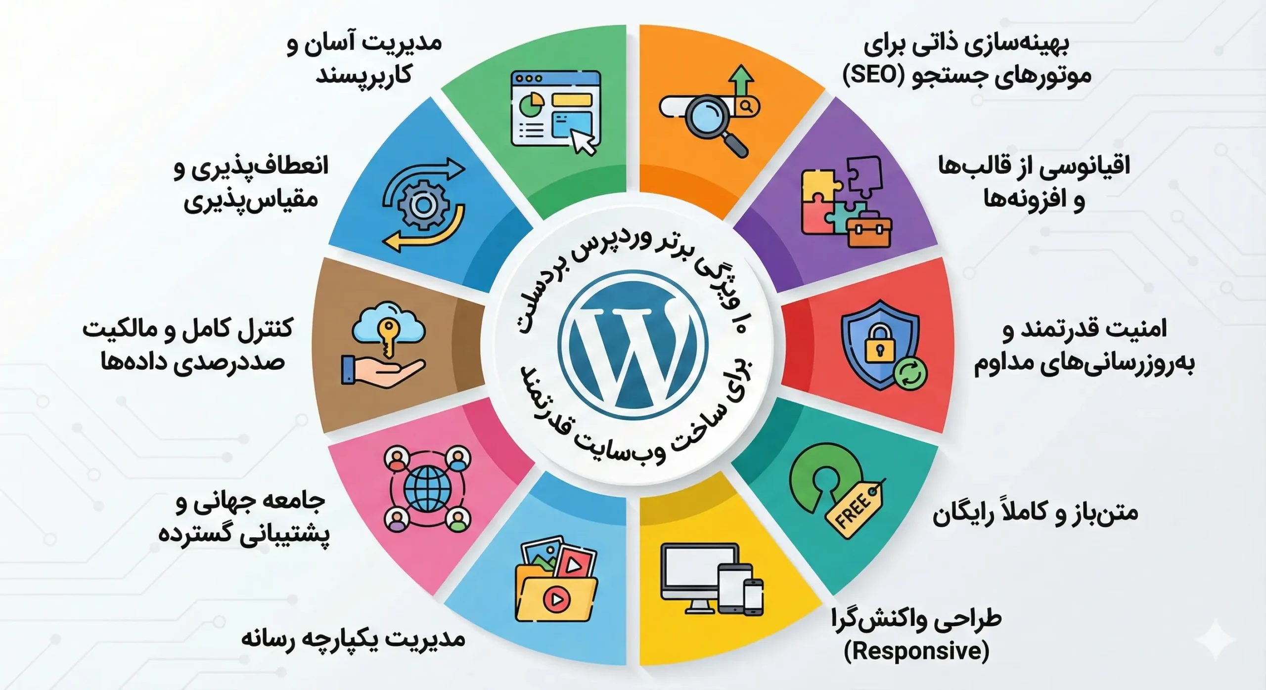 چرا وردپرس انتخاب اول حرفهایهاست؟ ۱۰ ویژگی کلیدی که کسبوکار شما را متحول میکند 5 Gemini Generated Image ekxqh4ekxqh4ekxq scaled